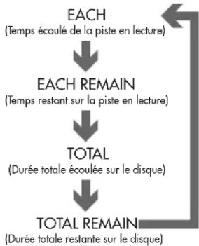 ROTEL RDV995 - Fonctions d'affichage des temps et durée (time display) - 5