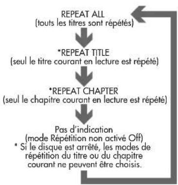 ROTEL RDV995 - Répétition de lecture du titre, chapitre ou plage courant, ou de toutes les plages - 2