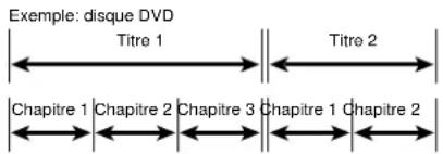 ROTEL RDV995 - Structure d'un disque DVD - 1