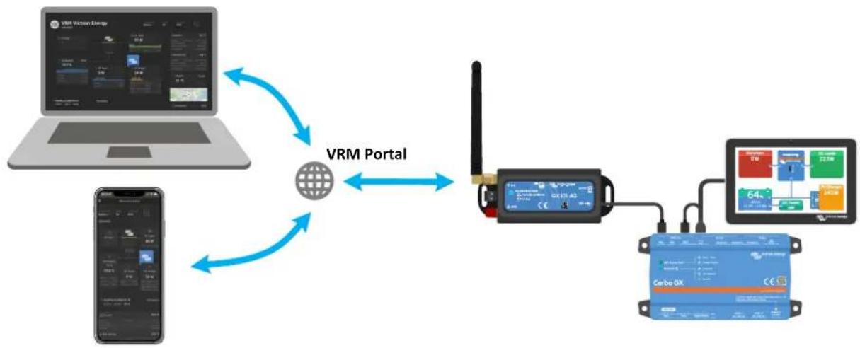 VICTRON ENERGY GX LTE 4G - Description générale - 1