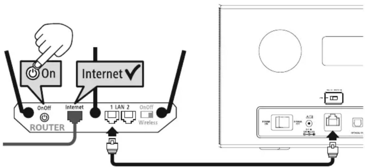 On Internet ✓ OnOff Internet 1 LAN 2 OnOff ROUTER Wireless