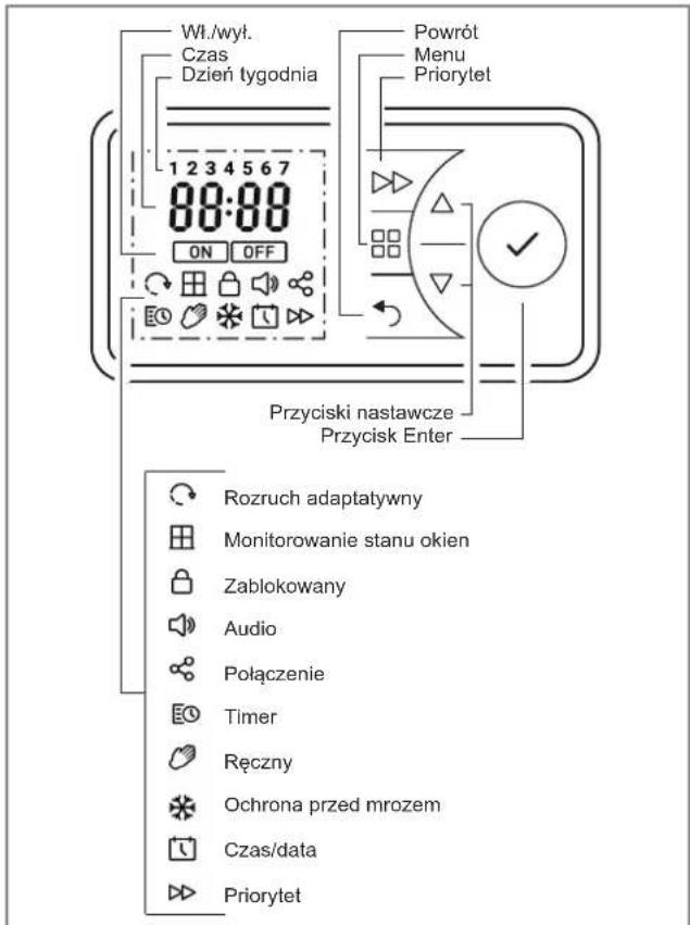 Wł./wył. Czas Dzień tygodnia 1 2 3 4 5 6 7 88:88 ON OFF Powrót Menu Priorytet Przyciski nastawcze Przycisk Enter Rozruch adaptatywny Monitorowanie stanu okien Zablokowany Audio Połączenie Timer Ręczny Ochrona przed mrozem Czas/data Priorytet