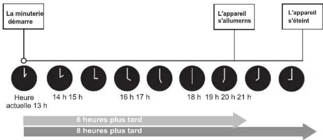COMFEE CP05S3WBA1RCM - Réglage des fonctions TIMER on et TIMER OFF en même temps - 2