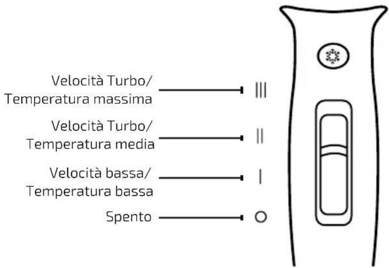 Velocità Turbo/ Temperatura massima Velocità Turbo/ Temperatura media Velocità bassa/ Temperatura bassa Spento