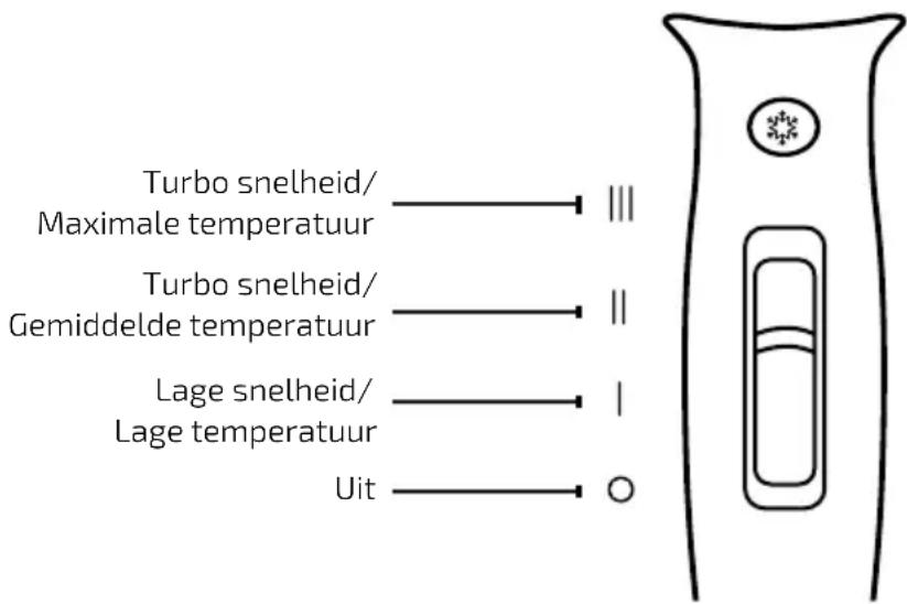 Turbo snelheid/ Maximale temperatuur Turbo snelheid/ Gemiddelde temperatuur Lage snelheid/ Lage temperatuur Uit
