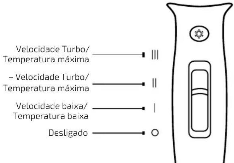 Velocidade Turbo/ Temperatura máxima – Velocidade Turbo/ Temperatura máxima Velocidade baixa/ Temperatura baixa Desligado