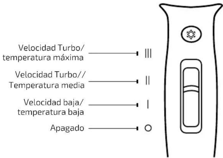 Velocidad Turbo/ temperatura máxima III Velocidad Turbo// Temperatura media II Velocidad baja/ temperatura baja I Apagado O