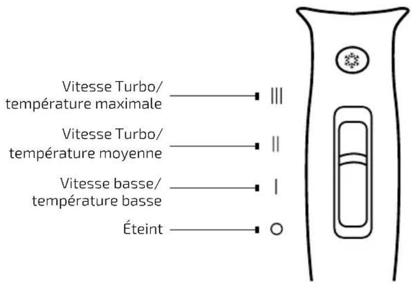 Vitesse Turbo/ température maximale III Vitesse Turbo/ température moyenne II Vitesse basse/ température basse I Éteint O