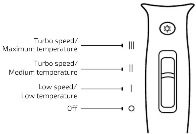 Turbo speed/ Maximum temperature Turbo speed/ Medium temperature Low speed/ Low temperature Off