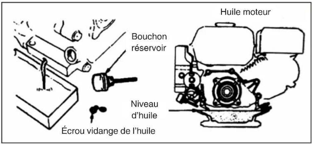 Bouchon réservoir Niveau d'huile Écrou vidange de l'huile Huile moteur