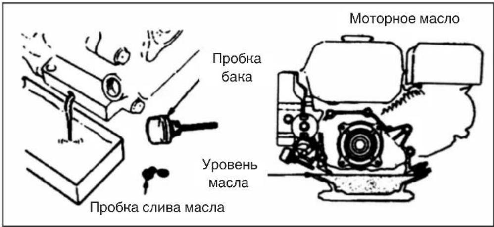 Моторное масло Пробка бака Уровень масла Пробка слива масла