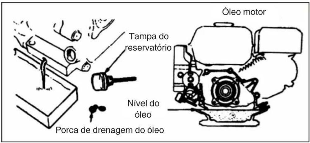 Óleo motor Tampa do reservatório Nível do óleo Porca de drenagem do óleo