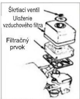 Škrtiaci ventil Uloženie vzduchového filtra Filtracný prvok
