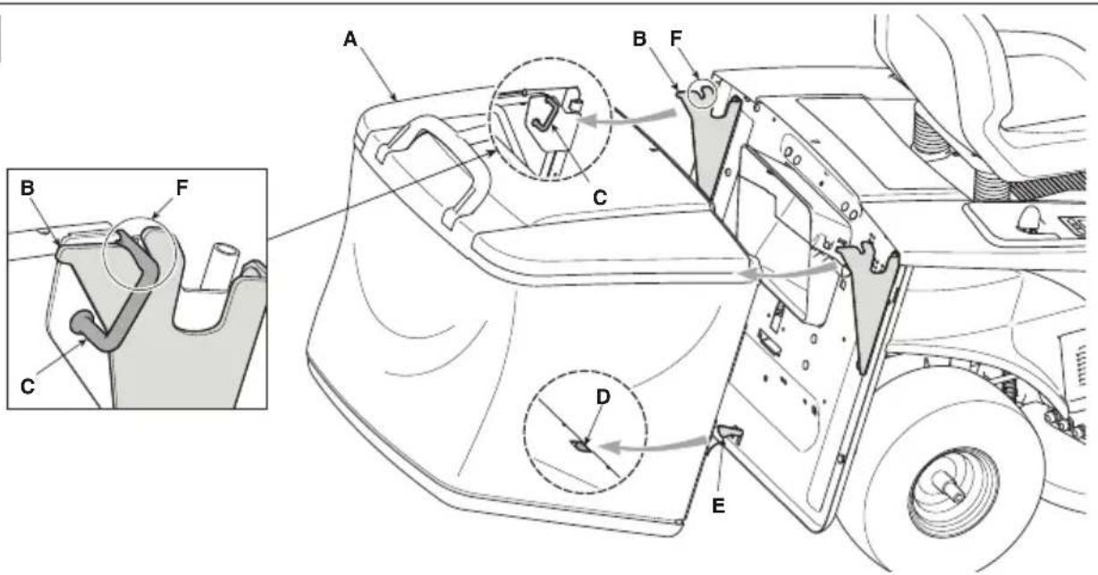Technical diagram of a vehicle's front panel with labeled parts A through F, including a detailed inset showing mechanical components.