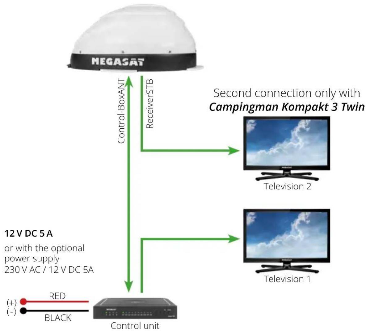 graph TD A["MEGASAT"] -->|Control-BoxANT| B["ReceiverSTB"] B --> C["Television 2"] B --> D["Television 1"] E["12V DC 5A or with the optional power supply\n230V AC / 12V DC 5A"] --> F["Control unit"] F --> G["Black"] style A fill:#f9f,stroke:#333 style B fill:#ccf,stroke:#333 style C fill:#cfc,stroke…