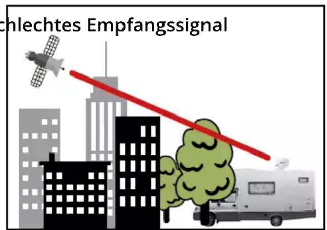 MEGASAT Caravanman Kompakt 3 - Satellitenübertragung - 2