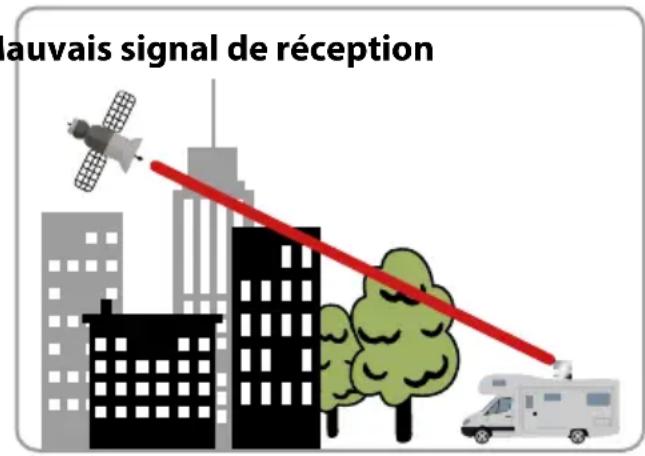 mauvais signal de réception