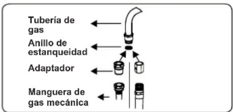 CONTINENTAL EDISON CECDF6060B1 - Puntos a comprobar durante el montaje de la conexión de gas fija - 2