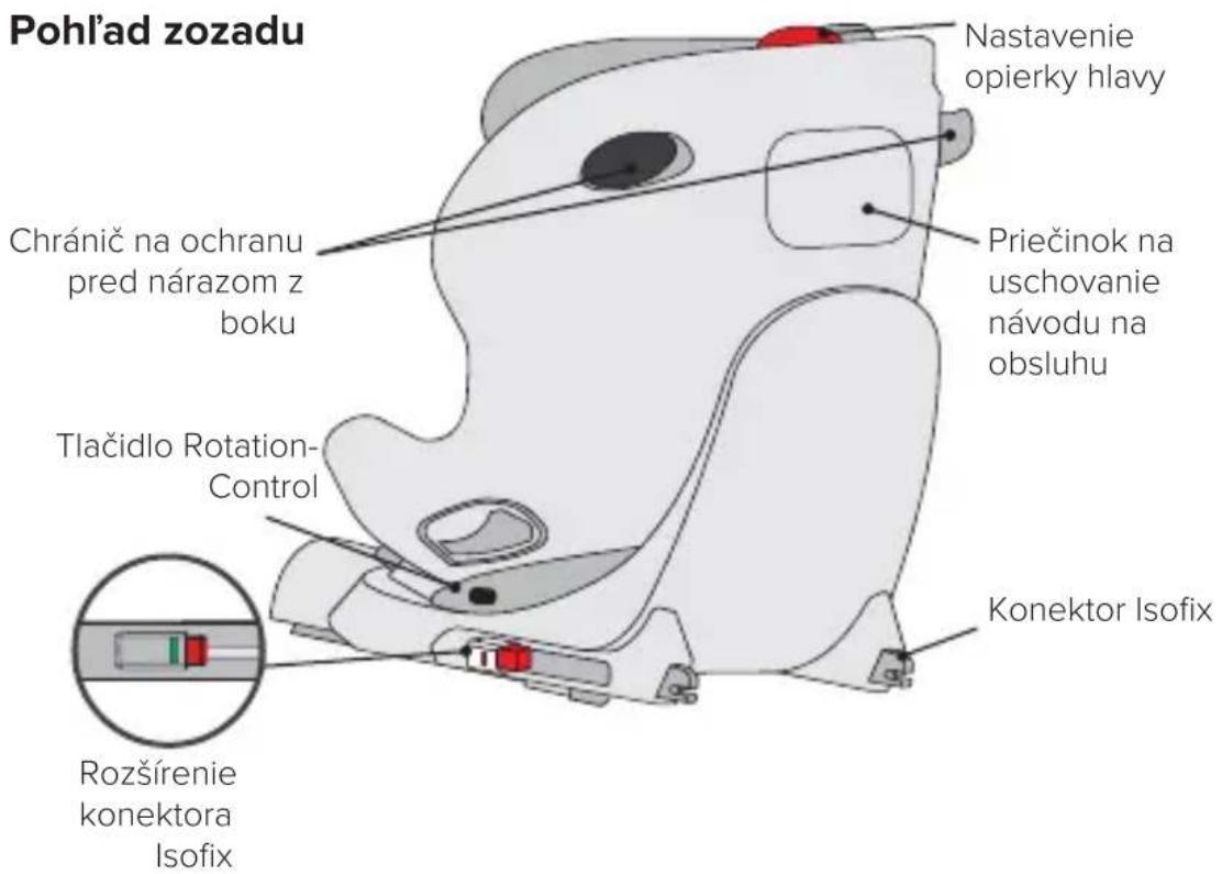 Pohl'ad zozadu Nastavenie opierky hlavy Chránič na ochranu pred nárazom z boku Priečinok na uschovanie návodu na obsluhu Tlačidlo Rotation-Control Konektor Isofix Rozšírenie konektora Isofix