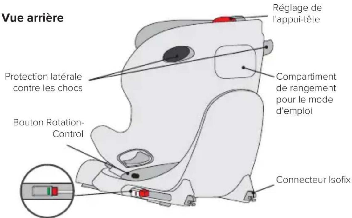 Vue arrière Réglage de l'appui-tête Protection latérale contre les chocs Compartiment de rangement pour le mode d'emploi Bouton Rotation-Control Connecteur Isofix