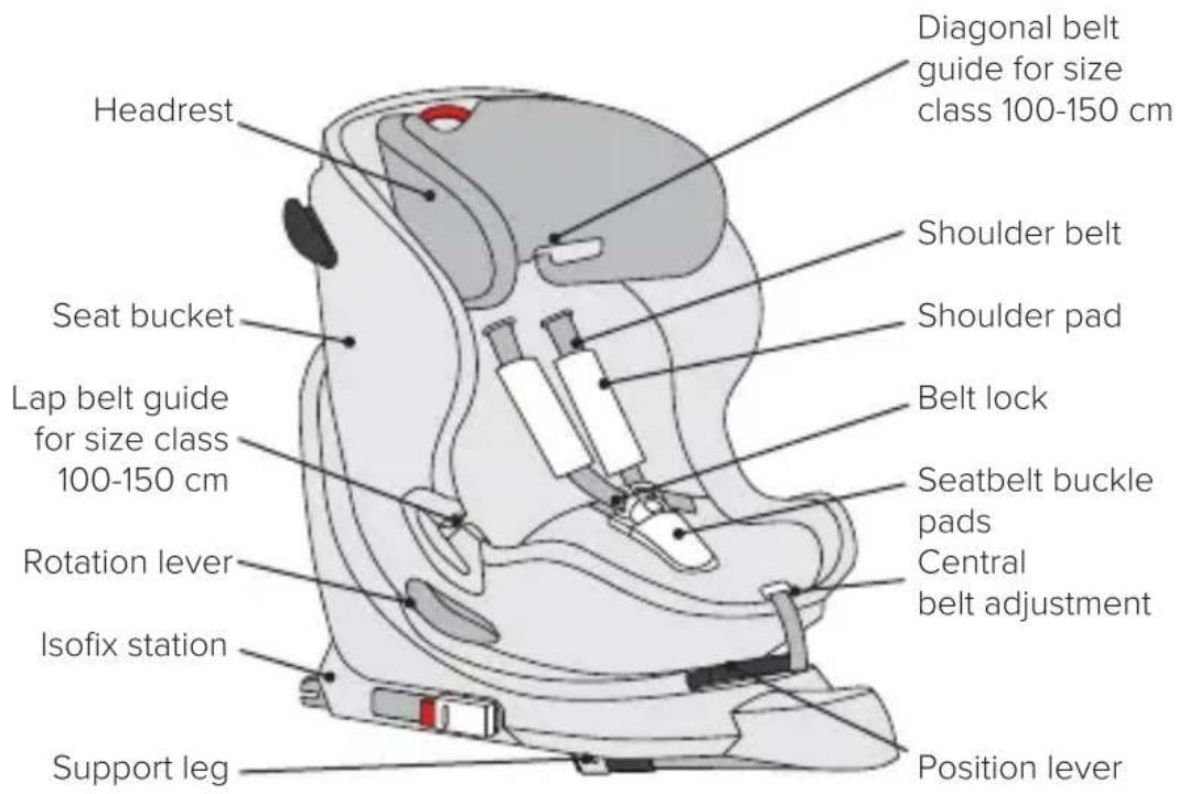 Headrest Diagonal belt guide for size class 100-150 cm Shoulder belt Seat bucket Shoulder pad Belt lock Seatbelt buckle pads 100-150 cm Rotation lever Central belt adjustment Isofix station Support leg Position lever