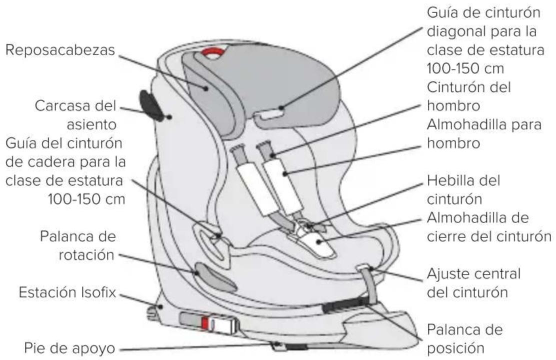 Reposacabezas Carcasa del asiento Guía del cinturón de cadera para la clase de estatura 100-150 cm Palanca de rotación Estación Isofix Pie de apoyo Guía de cinturón diagonal para la clase de estatura 100-150 cm Cinturón del hombro Almohadilla para hombro Hebilla del cinturón Almohadilla de cierre del cinturón Ajuste central del cinturón Palanca de posición