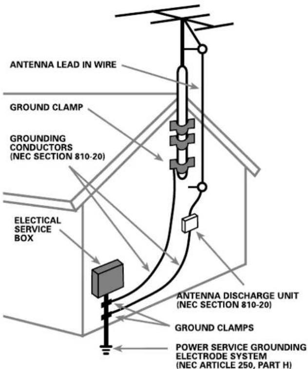 ANTENNA LEAD IN WIRE GROUND CLAMP GROUNDING CONDUCTORS (NEC SECTION 810-20) ELECTICAL SERVICE BOX ANTENNA DISCHARGE UNIT (NEC SECTION 810-20) GROUND CLAMPS POWER SERVICE GROUNDING ELECTRODE SYSTEM (NEC ARTICLE 250, PART H)