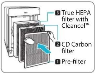3 True HEPA filter with Cleancel™ 2 CD Carbon filter 1 Pre-filter