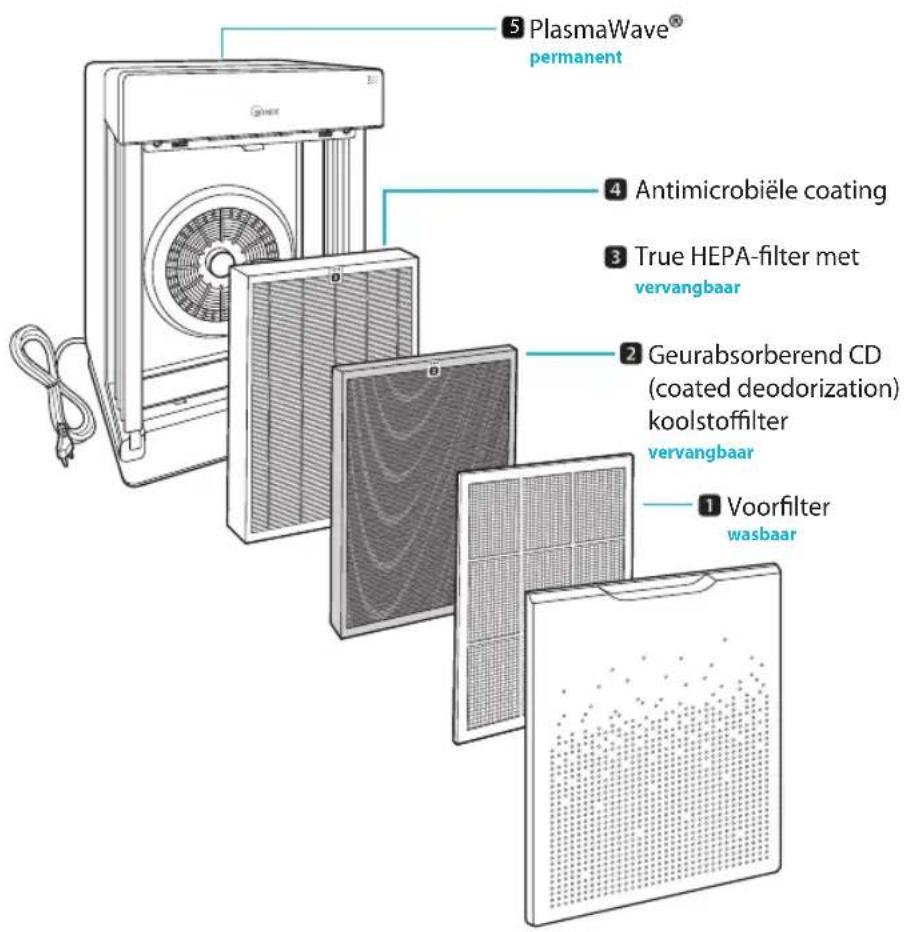 5 PlasmaWave® permanent 4 Antimicrobiële coating 3 True HEPA-filter met vervangbaar 2 Geurabsorberend CD (coated deodorization) koolstofffilter vervangbaar 1 Voorfilter wasbaar