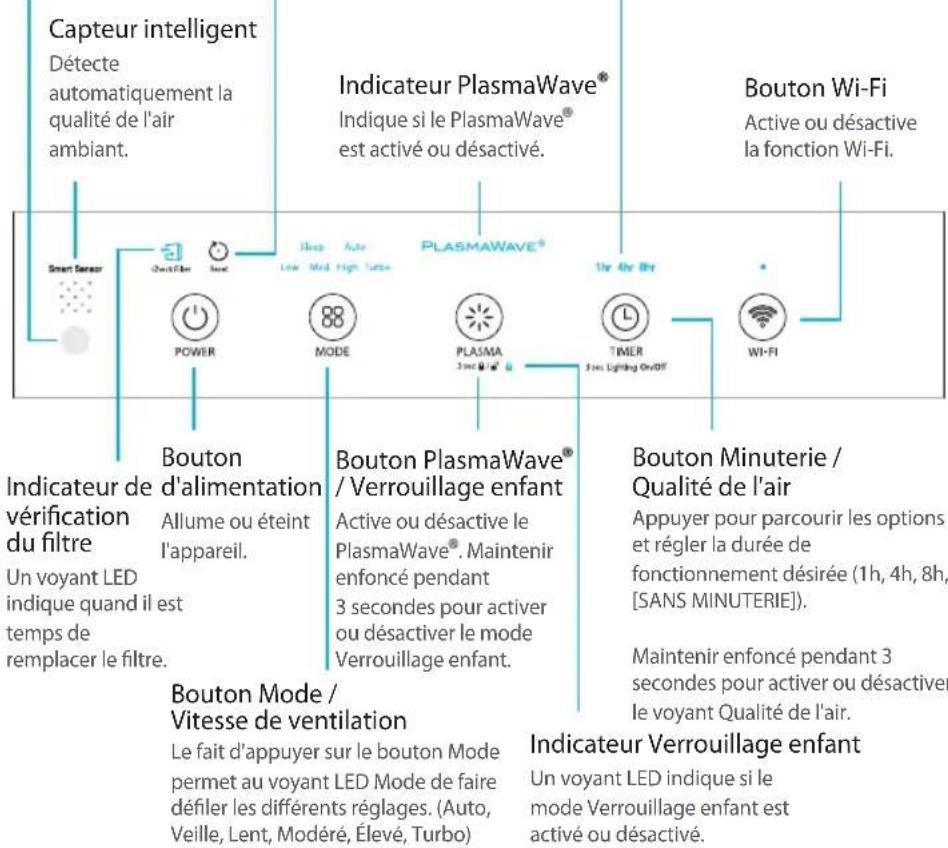 Capteur intelligent Détecte automatiquement la qualité de l'air ambiant. Indicateur PlasmaWave® Indique si le PlasmaWave® est activé ou désactivé. Bouton Wi-Fi Active ou désactive la fonction Wi-Fi. Smart Sensor Power Mode PLASMA 3 sec Timer 3 sec, Lighting On/Off Wi-Fi Indicateur de vérification du filtre Allume ou éteint l'appareil. Bouton d'alimentation Bouton PlasmaWave® / Verrouillage enfant Active ou désactive le PlasmaWave®. Maintenir enfoncé pendant 3 secondes pour activer ou désactiver le mode Verrouillage enfant. Bouton Mode / Vitesse de ventilation Le fait d'appuyer sur le bouton Mode permet au voyant LED Mode de faire défiler les différents réglages. (Auto, Veille, Lent, Modéré, Élevé, Turbo) Indicateur Verrouillage enfant Un voyant LED indique si le mode Verrouillage enfant est activé ou désactivé.