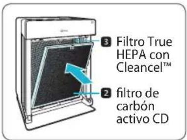 3 Filtro True HEPA con Cleancel™ 2 filtro de carbón activo CD