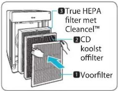 3 True HEPA filter met Cleanel™ 2 CD koolst offilter 1 Voorfilter