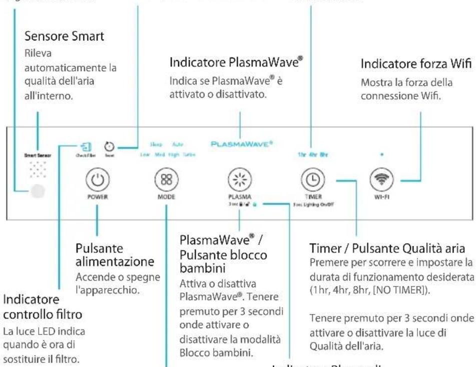 Sensore Smart Rileva automaticamente la qualità dell'aria all'interno. Indicatore PlasmaWave® Indica se PlasmaWave® è attivato o disattivato. Indicatore forza Wifi Mostra la forza della connessione Wifi. Smart Sensor Check Fiber Sleep Auto Low Mid High Turse PLASMAWave® 1hr 4hr 8hr POWER MODE PLASMA 3 sec 2nd TIMER 5 sec Lighting On/OFF Wi-Fi Pulsante alimentazione Accende o spegne l'apparecchio. PlasmaWave® / Pulsante blocco bambini Attiva o disattiva PlasmaWave®. Tenere premuto per 3 secondi onde attivare o disattivare la modalità Blocco bambini. Timer / Pulsante Qualità aria Premere per scorrere e impostare la durata di funzionamento desiderata (1hr, 4hr, 8hr, [NO TIMER]). Tenere premuto per 3 secondi onde attivare o disattivare la luce di Qualità dell'aria. Indicatore controllo filtro La luce LED indica quando è ora di sostituire il filtro. Indicatora Placeo di