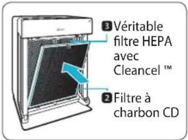 3 Véritable filtre HEPA avec Cleancel™ 2 Filtre à charbon CD