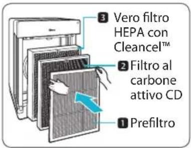 3 Vero filtro HEPA con Cleancel™ 2 Filtro al carbone attivo CD 1 Prefiltro