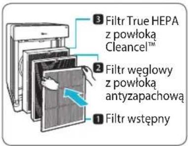 ③ Filtr True HEPA z powłoka Cleancel™ ② Filtr węglowy z powłoka antyzapachową ① Filtr wstępny