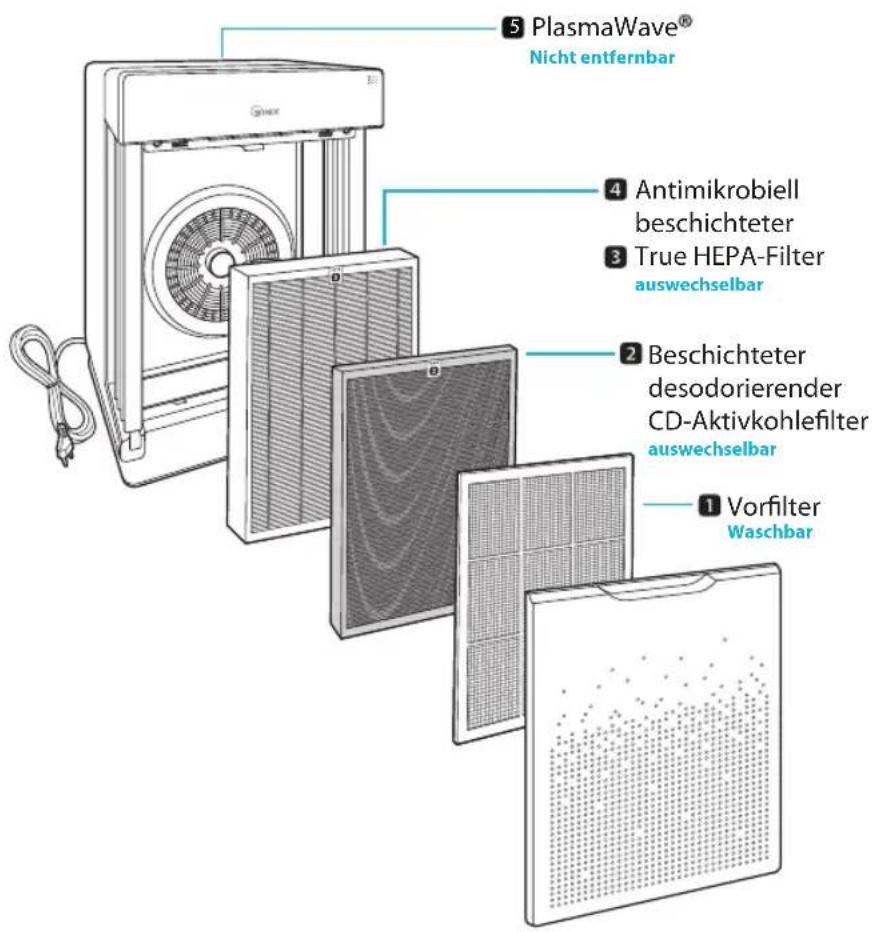 5 PlasmaWave® Nicht entfernbar 4 Antimikrobiell beschichteter 3 True HEPA-Filter auswechselbar 2 Beschichteter desodorierender CD-Aktivkohlefilter auswechselbar 1 Vorfilter Waschbar