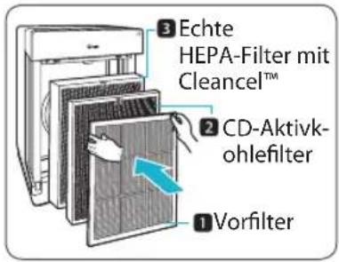 3 Echte HEPA-Filter mit Cleancel™ 2 CD-Aktivk- ohlefilter 1 Vorfilter