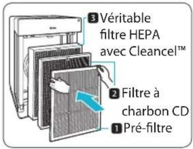 3 Véritable filtre HEPA avec Cleance™ 2 Filtre à charbon CD 1 Pré-filtre