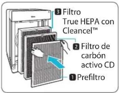 3 Filtro True HEPA con Cleanel™ 2 Filtro de carbón activo CD 1 Prefiltro