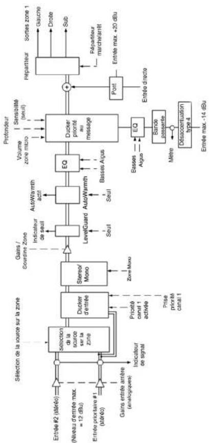 graph TD A["Entrée #2 (téréo)"] --> B["Selection de la source sur la zone"] C["Entrée prioritaire #1 (téréo)"] --> D["Ducker d'entrée"] D --> E["Stereo Mono"] E --> F["LevelGuard AutoWarmth acti"] F --> G["AutoWarmth"] G --> H["EQ"] H --> I["Ducker piloté au message"] I --> J["Point"] J --> K["Entré…