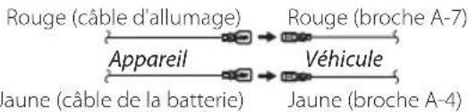 Rouge (câble d'allumage) Appareil Jaune (câble de la batterie) Rouge (broche A-7) Véhicule Jaune (broche A-4)