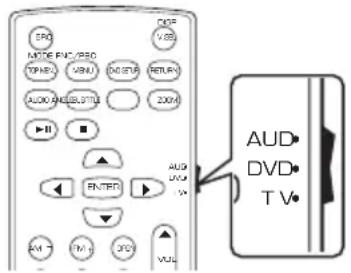 MODE FND/PRO TPMUL USB1 DC STB RETURN AUDIO AND DATA 200V ▶ ▼ ▲ ENTER AUD DVD TV ▶ ▼ AM T V+ 3PG VUL AUD DVD TV