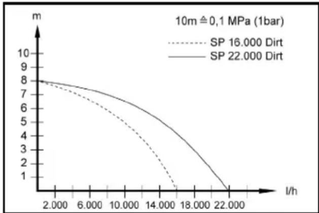 Kärcher SP 22.000 Dirt - Optimizarea cantităti pompate - 1