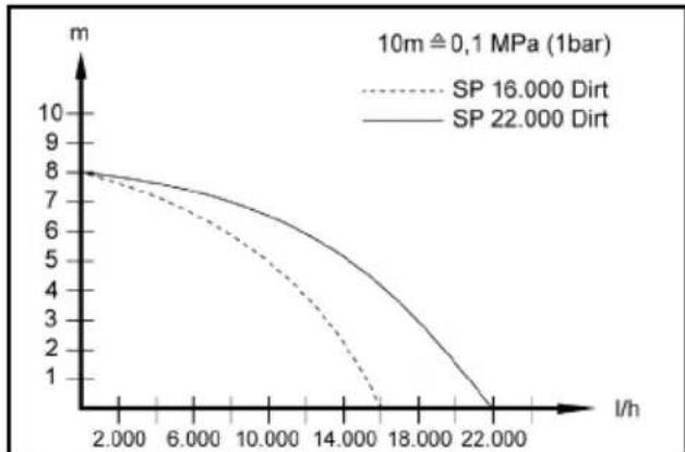 Kärcher SP 22.000 Dirt - Pompalamamiktartinin optimizasyonu - 1