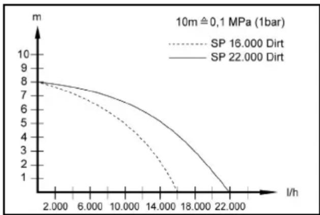 Kärcher SP 22.000 Dirt - Utbedring av feil - 1