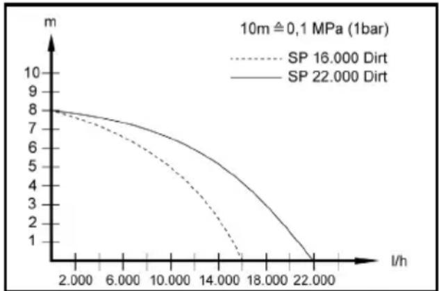 Kärcher SP 16.000 Dirt - Optimizarea cantității pompate - 1