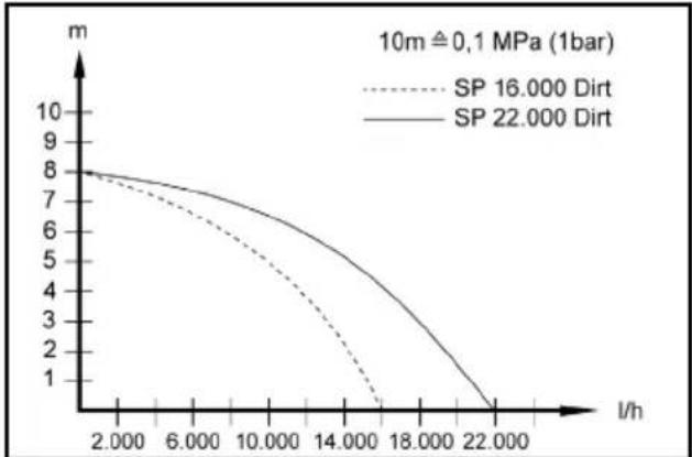 Kärcher SP 16.000 Dirt - Pumpavimo kiekio optimizavimas - 1