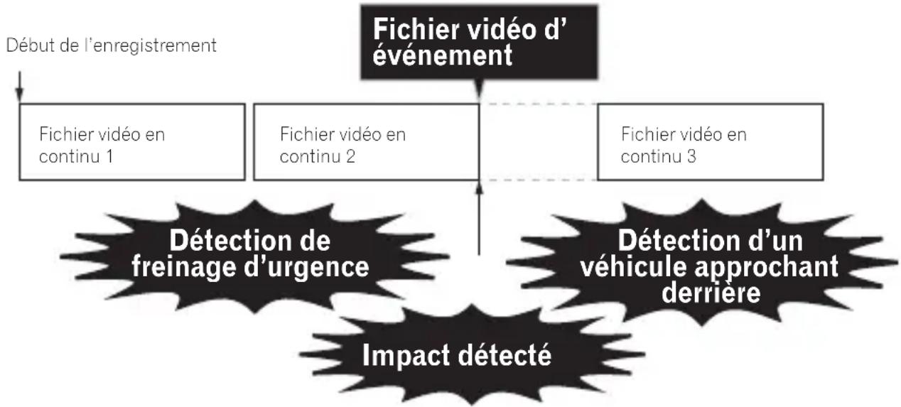 PIONEER VRECZ710DH - Minutage de la video d'événement et emplacement de sauvegarde - 1