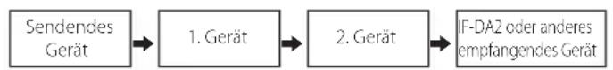 TASCAM IFDA2 - ■ Beispiel für verketteten Betrieb - 1